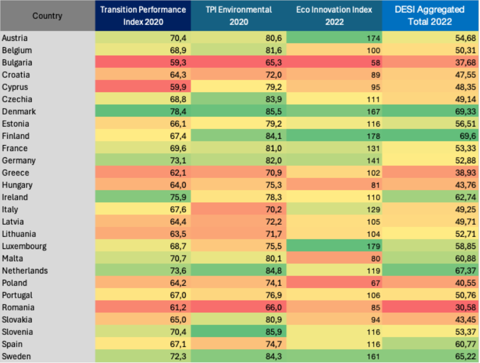 Table used to pick countries for the case studies.